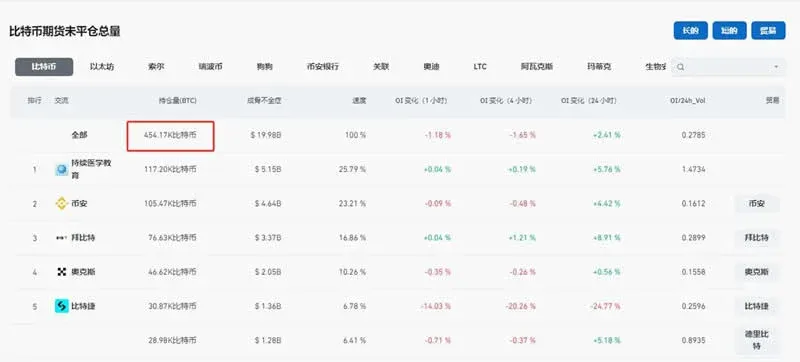 比特币合约未平仓总量 454.17K 的统计图表