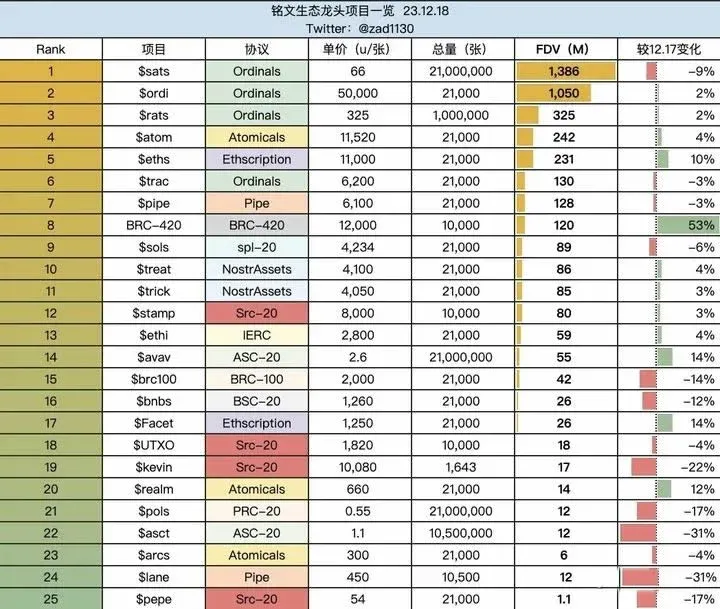 铭文生态中各 token 的数据分布图