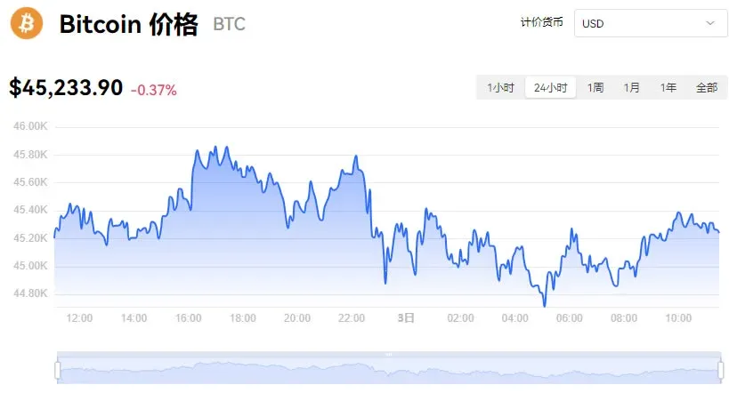 比特幣1月3日價格折線圖，標示約45234美元