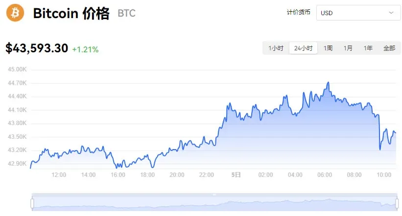 比特币实时价格折线图 当前 43,593.30 美元