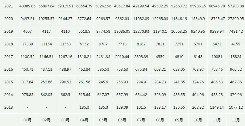 比特幣2010至2021年價格折線圖橫軸年份縱軸美元