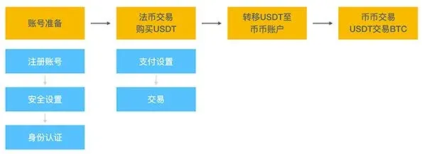 OKX注册充值交易全流程示意图