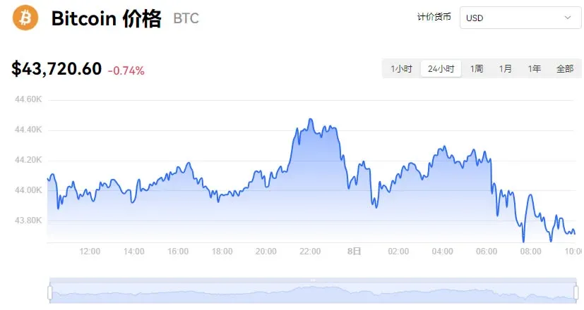 Gráfico de precio en tiempo real de Bitcoin, aproximadamente 43720 dólares
