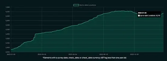 Bitcoin adoption rate is steadily rising! BTC Map: Over 6,300 stores support BTC payments in 2023