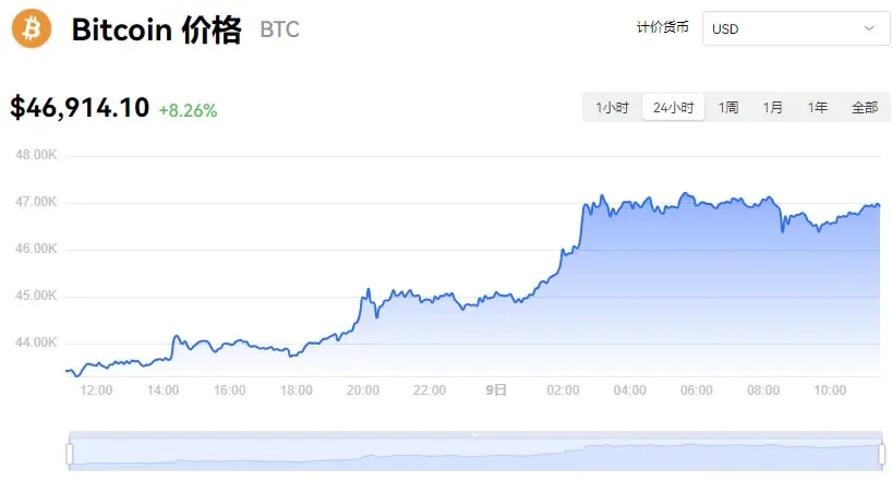 Gráfico de precios de Bitcoin, precio actual 46914.10 dólares
