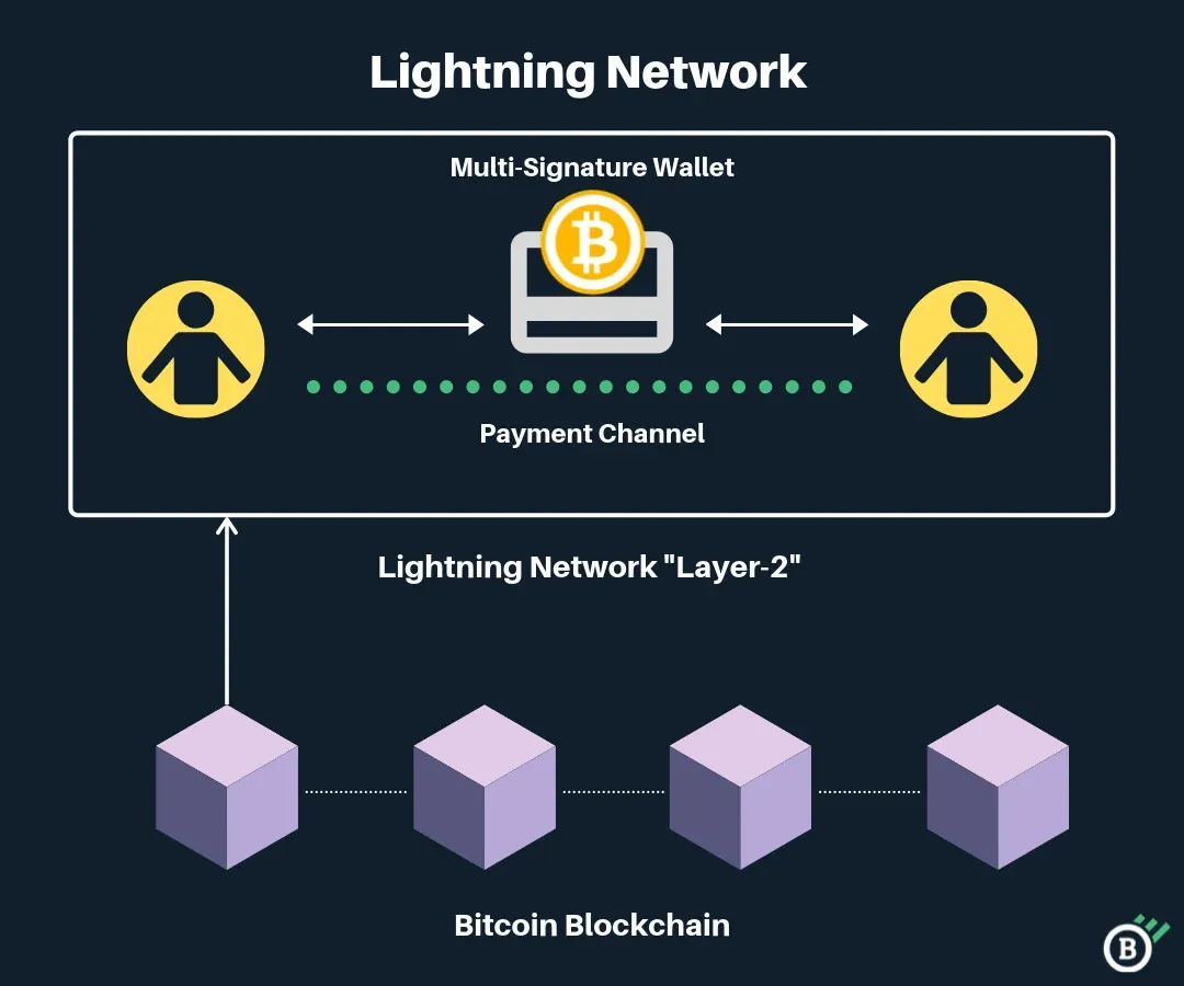 Diagrama de nós Bitcoin roteando pagamentos através de múltiplos canais