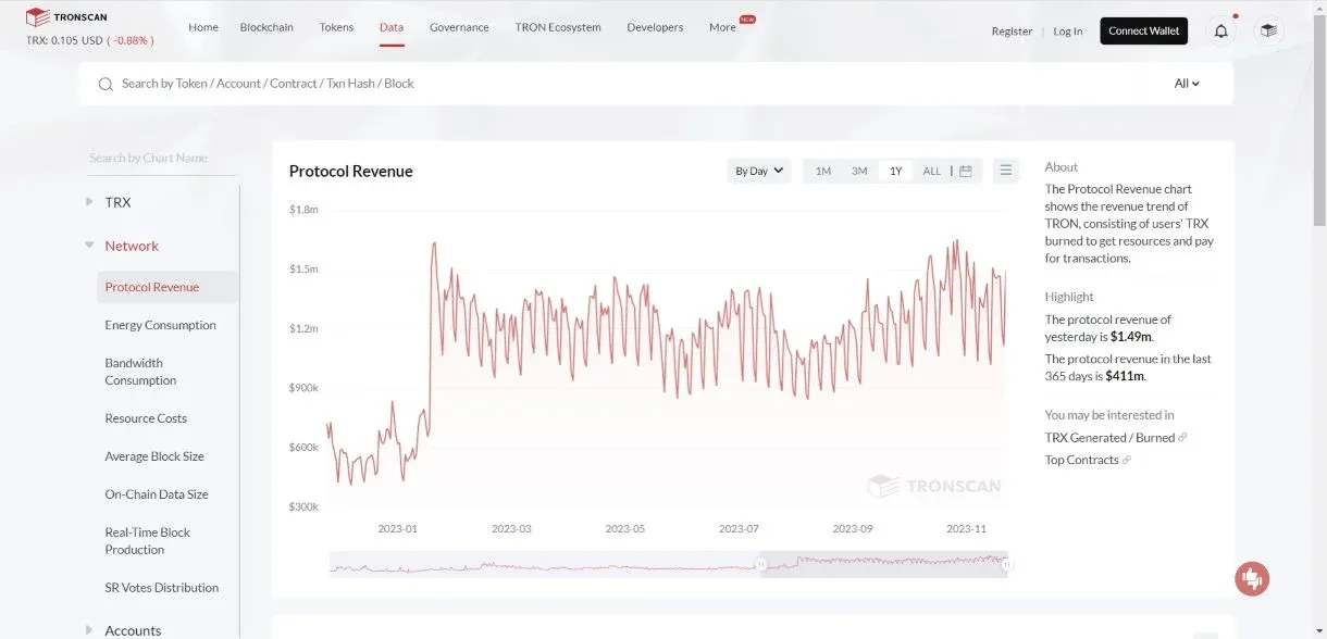 Gráfico de tendência de receita da TRON mostrando a queima de TRX ao longo do tempo