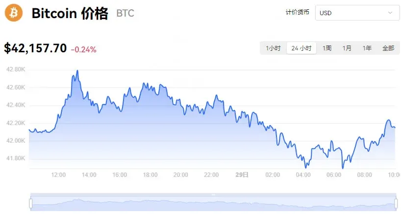 Gráfico de línea del precio de Bitcoin mostrando la evolución en dólares del 29 de enero