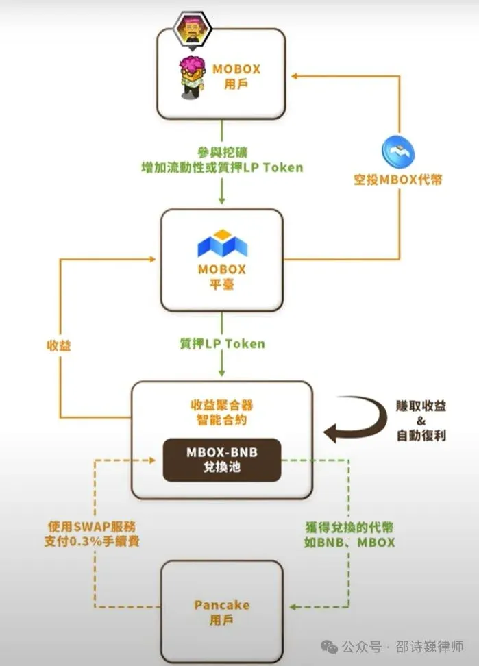 Mobox流动性挖矿界面展示代币对和LP质押