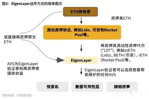 EigenLayer结构示意图 展示再质押层级与资产流向