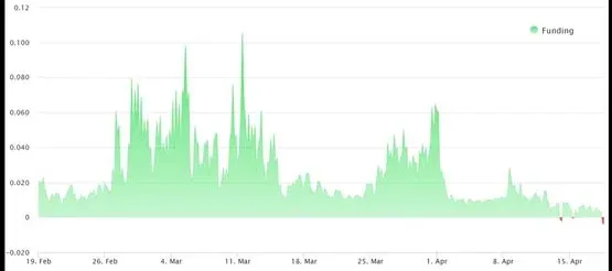 Tasa de financiamiento de Bitcoin vuelve negativa, preocupación por venta de mineros! ¿Caerá después del halving?