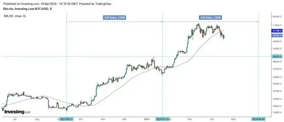 Tasa de financiamiento de Bitcoin vuelve negativa, preocupación por venta de mineros! ¿Caerá después del halving?