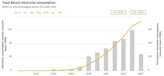 PayPal合作EnergyWeb推动比特币绿色挖矿!EWT近24小时飙涨13.6%