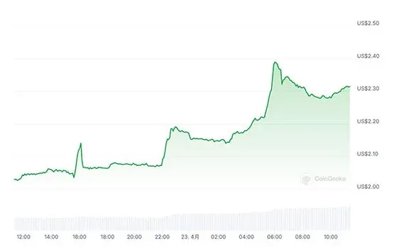 PayPal合作EnergyWeb推动比特币绿色挖矿!EWT近24小时飙涨13.6%