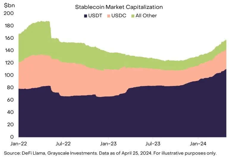 USDT、USDC 等稳定币市值柱状图