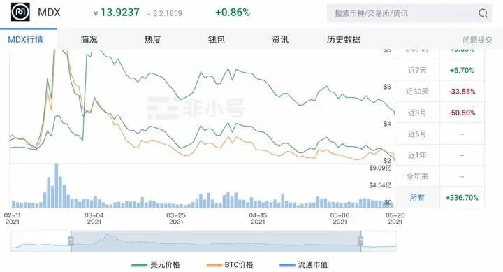 Chart showing impermanent loss curve versus token value changes