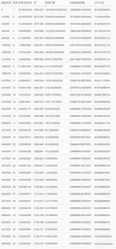 比特币总量为什么是2100万?比特币只有2100万个原因揭秘