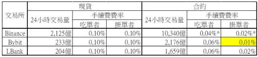 Binance、Bybit、LBank 三大交易所手续费对比表