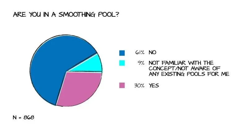 Gráfico de colunas mostrando quem trocou de método e o ETH correspondente – pizza de participação em smooth pools