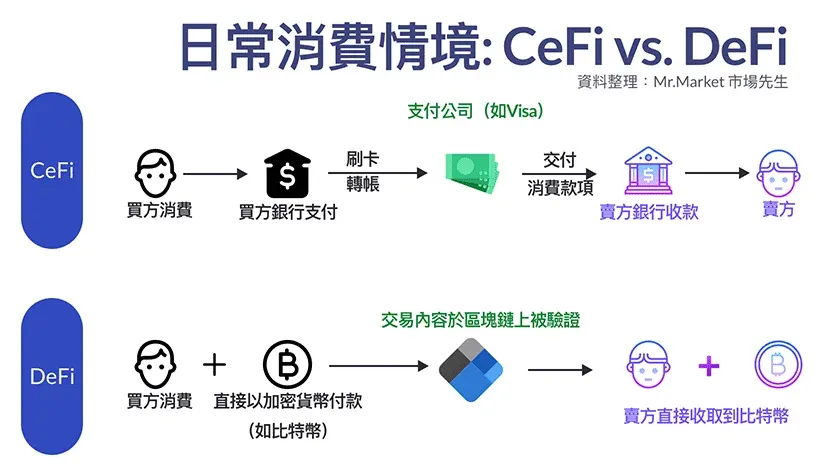 去中心化金融交易流程示意图买卖双方直接在链上交易