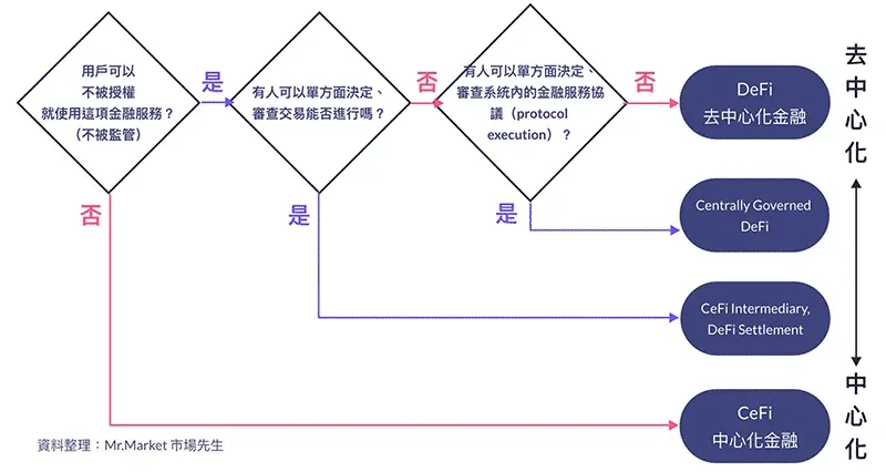 去中心化金融结构示意图 展示智能合约连接借贷双方