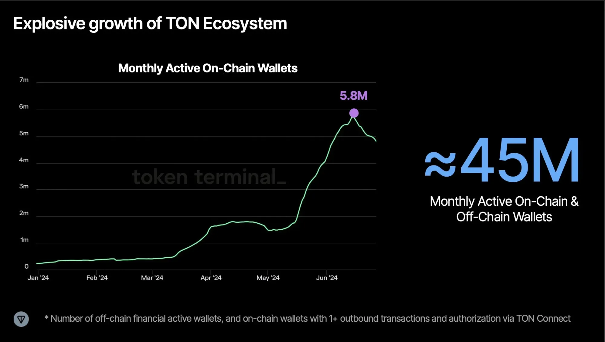 TON 生态流量分布示意图 前20%频道占80%流量