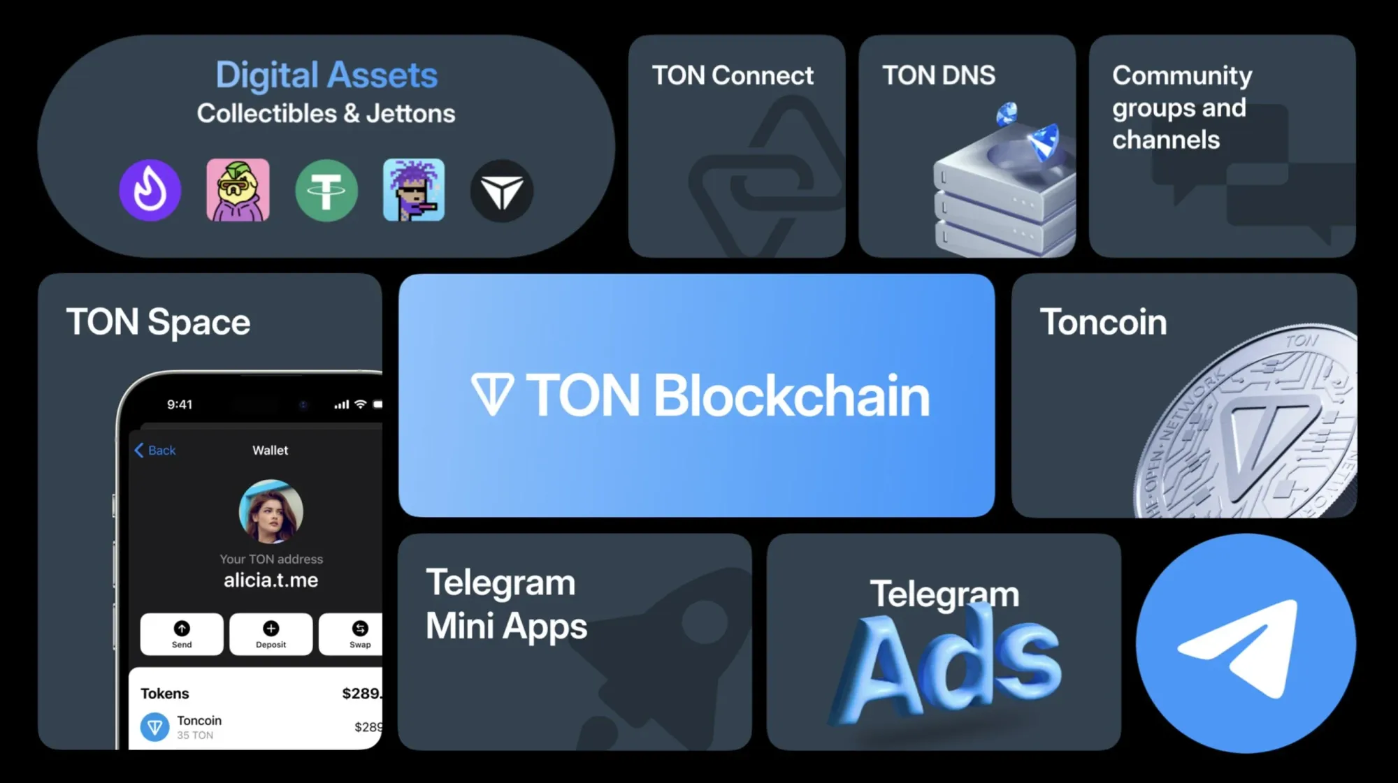 TON 标志与亚洲地图及 Telegram 小程序示意图