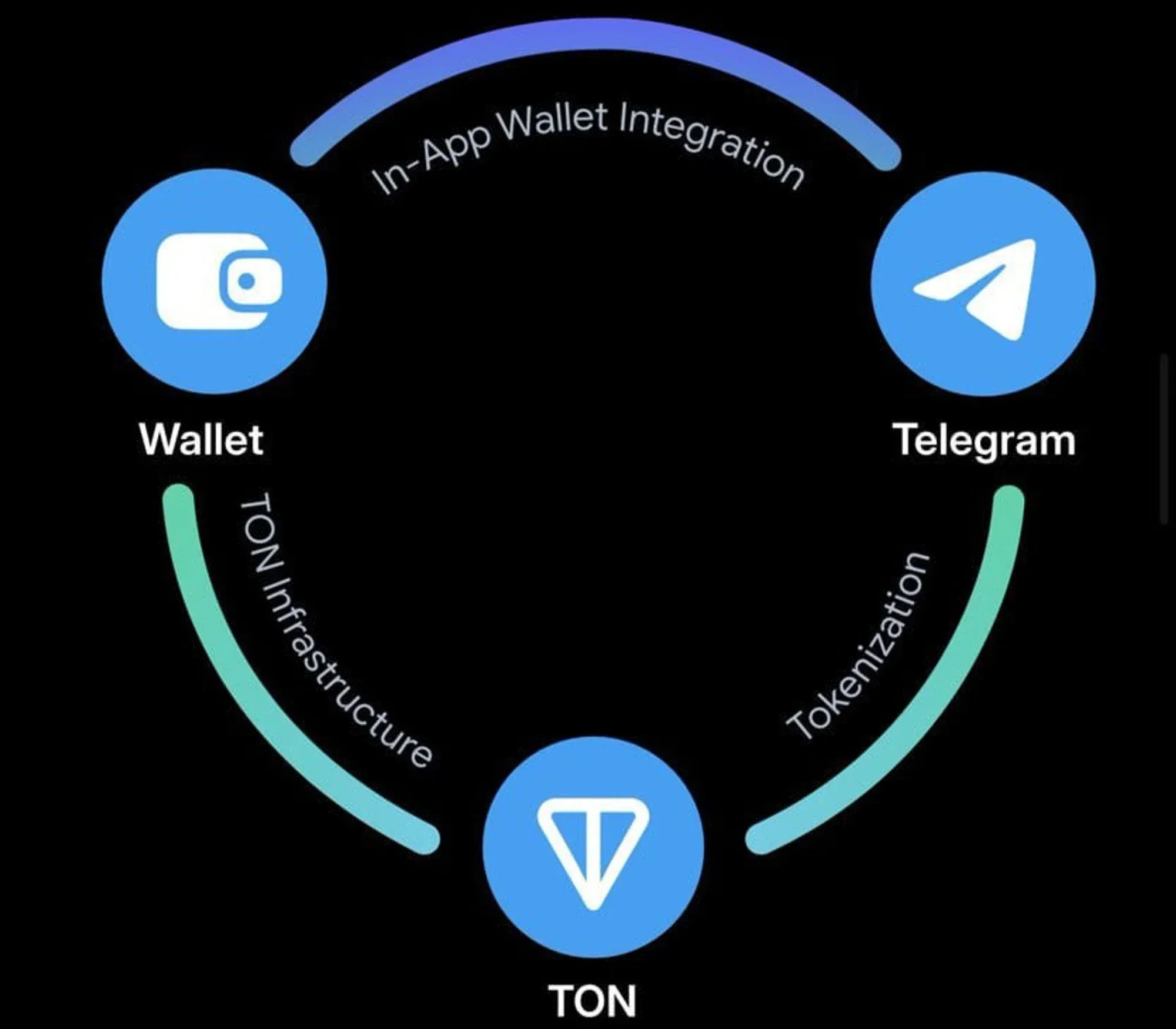 Telegram、钱包桥梁与 TON 区块链层级示意