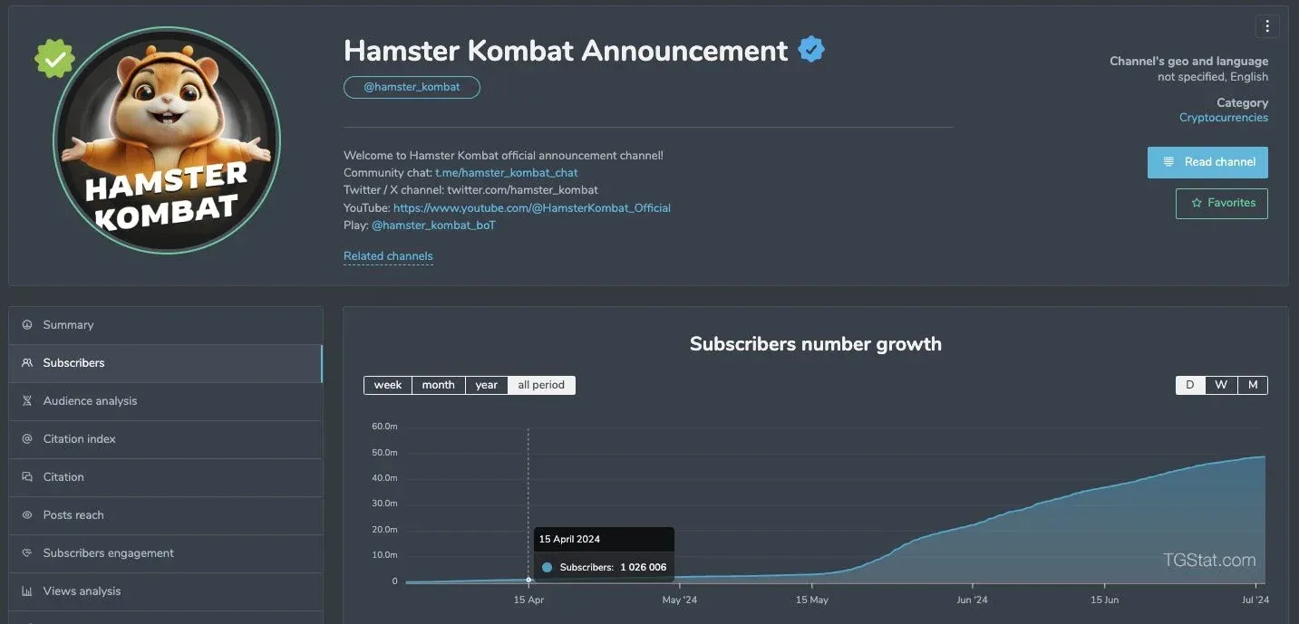 折线图示 Hamster 订阅者 4 月 15 日 100 万增至 6 月 30 日 4800 万