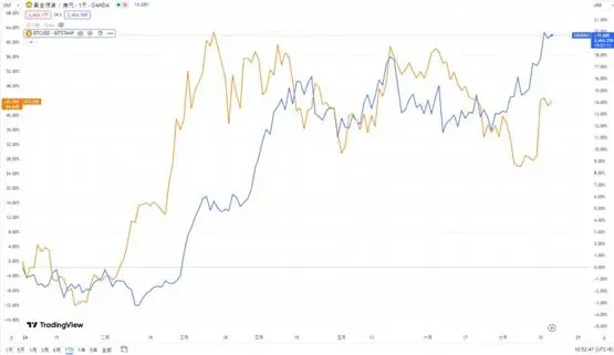 Trump impulsiona preço do ouro a novos máximos! Bitcoin tem chance de acompanhar?