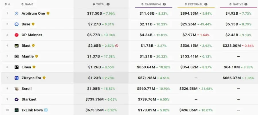 Ranking de TVL e valor bloqueado dos 10 maiores projetos Layer2 da Ethereum