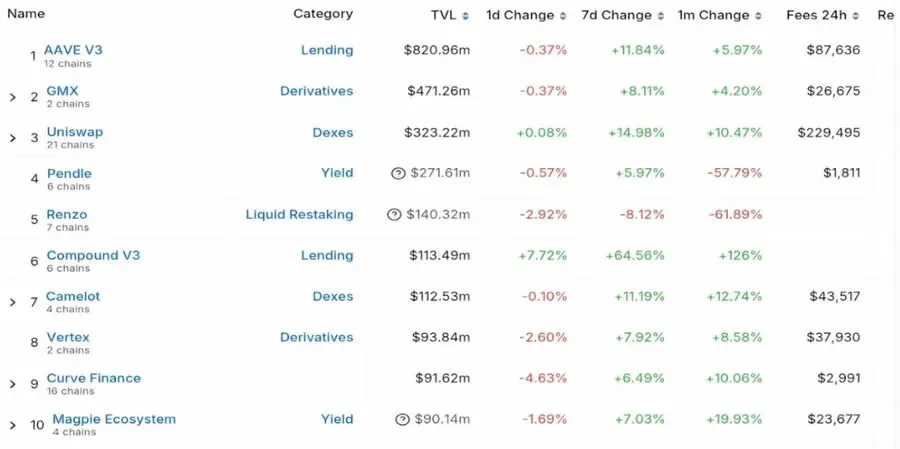 Gráfico de barras do ranking de TVL dos últimos sete dias da Optimism