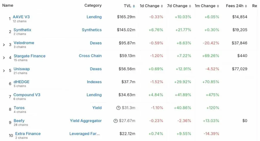 Visão geral do projeto zkSync classificado em 3.º lugar no ranking de TVL dos últimos sete dias