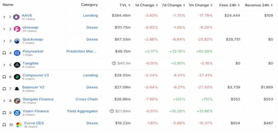 Lista de ranking de TVL dos projetos Layer2 do Ethereum nos últimos sete dias