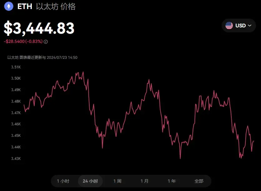 Gráfico de línea del precio de Ethereum a lo largo del tiempo