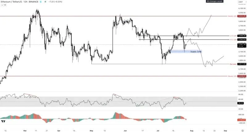 Gráfico de preço ETH/USDT de 12 horas, com níveis‑chave destacados
