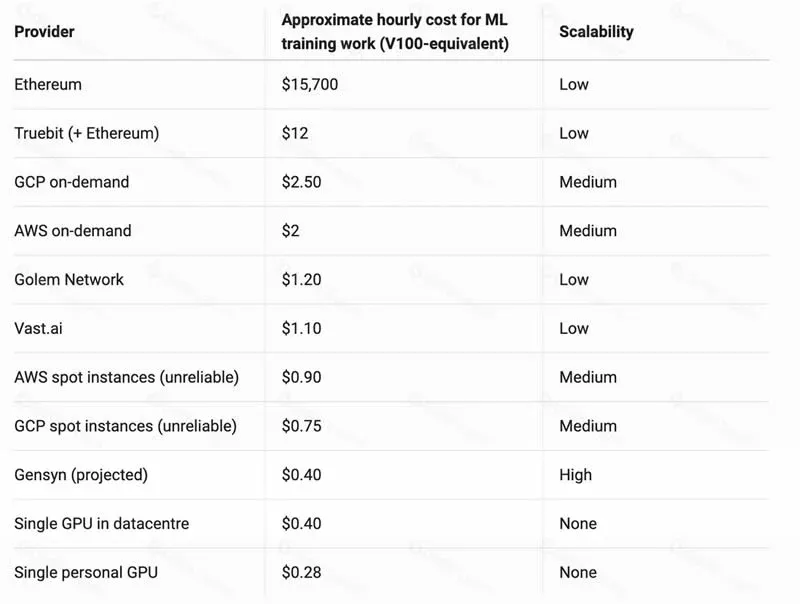 Comparación de costos por hora entre Gensyn y AWS (gráfico de barras)