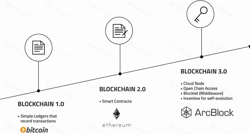 Illustration of ArcBlock founding team and key development milestones
