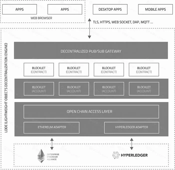 Illustration of ArcBlock’s three‑layer framework, showing the protocol layer, middle‑service layer, and application layer