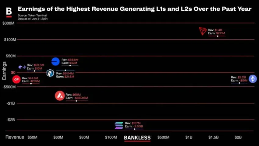 Bar chart of the top four L1 and L2 blockchain networks by revenue