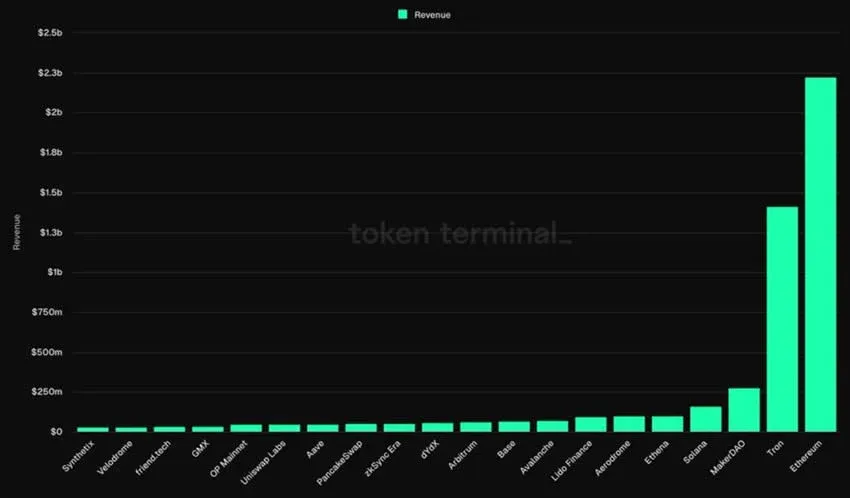 Bar chart comparing Ethereum’s $2.22 billion revenue with other chains