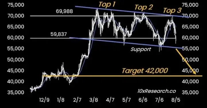 Gráfico de precios de Bitcoin mostrando los soportes de 59,837, 55,000 y 42,000 dólares