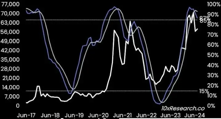 Curva del estocástico mensual de Bitcoin y las dos desviaciones estándar de la media de 21 meses