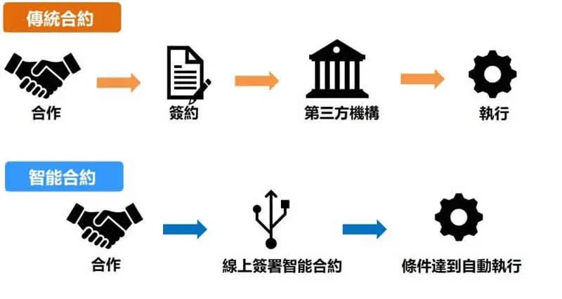 区块链网络上运行的智能合约示意图