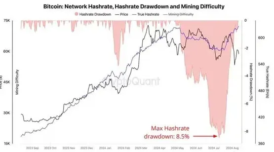 Mineradores aceleram após “rendição”, taxa de hash global atinge novo recorde! Sinal de fundo do Bitcoin?