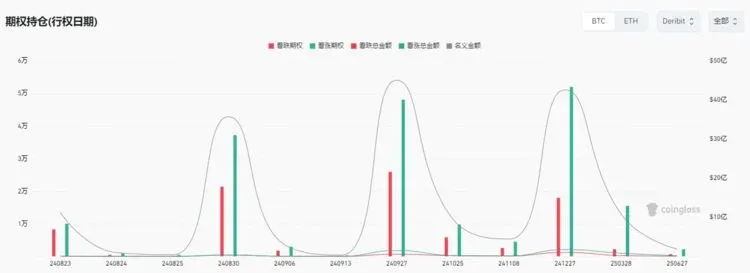 BTC期权持仓随行权日期的分布柱状图