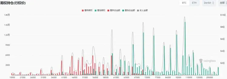 BTC 期权持仓行权价柱状图 8、9、12月合约集中