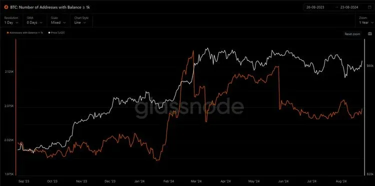 BTC 余额≥1000美元地址数量随时间变化折线图
