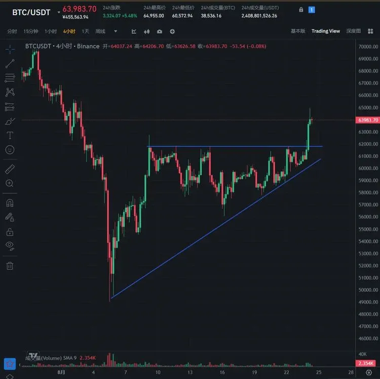 比特币突破62000美元的K线图及山寨币上涨趋势