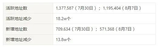 Solana链上新增及活跃地址趋势下降，交易数量持平或上升